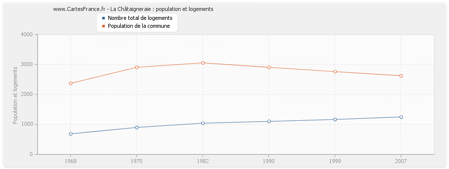 La Châtaigneraie : population et logements